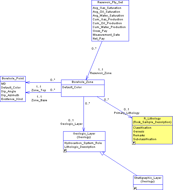 Borehole Zone Usage